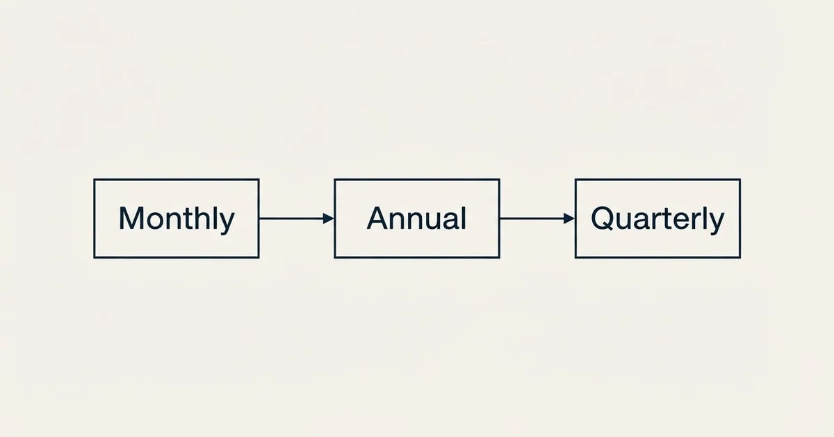 Schematic: La Growth Machine Pricing (Annual, Monthly, Quarterly)