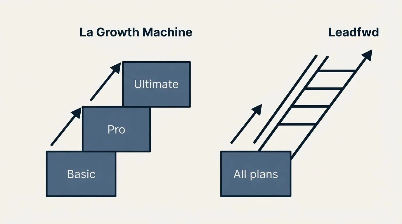 Pricing ladder: Pricing Comparison (La Growth Machine, Leadfwd, Basic, All plans)