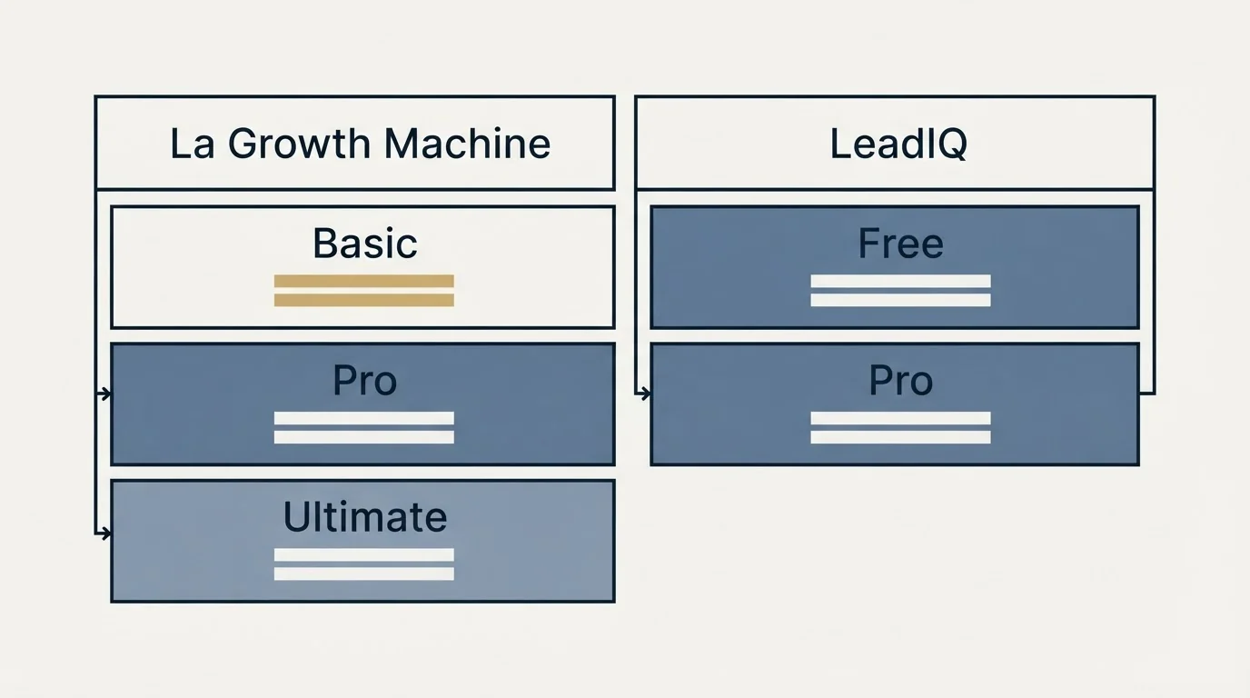 Pricing table: Pricing Comparison (La Growth Machine, LeadIQ, Basic, Free)