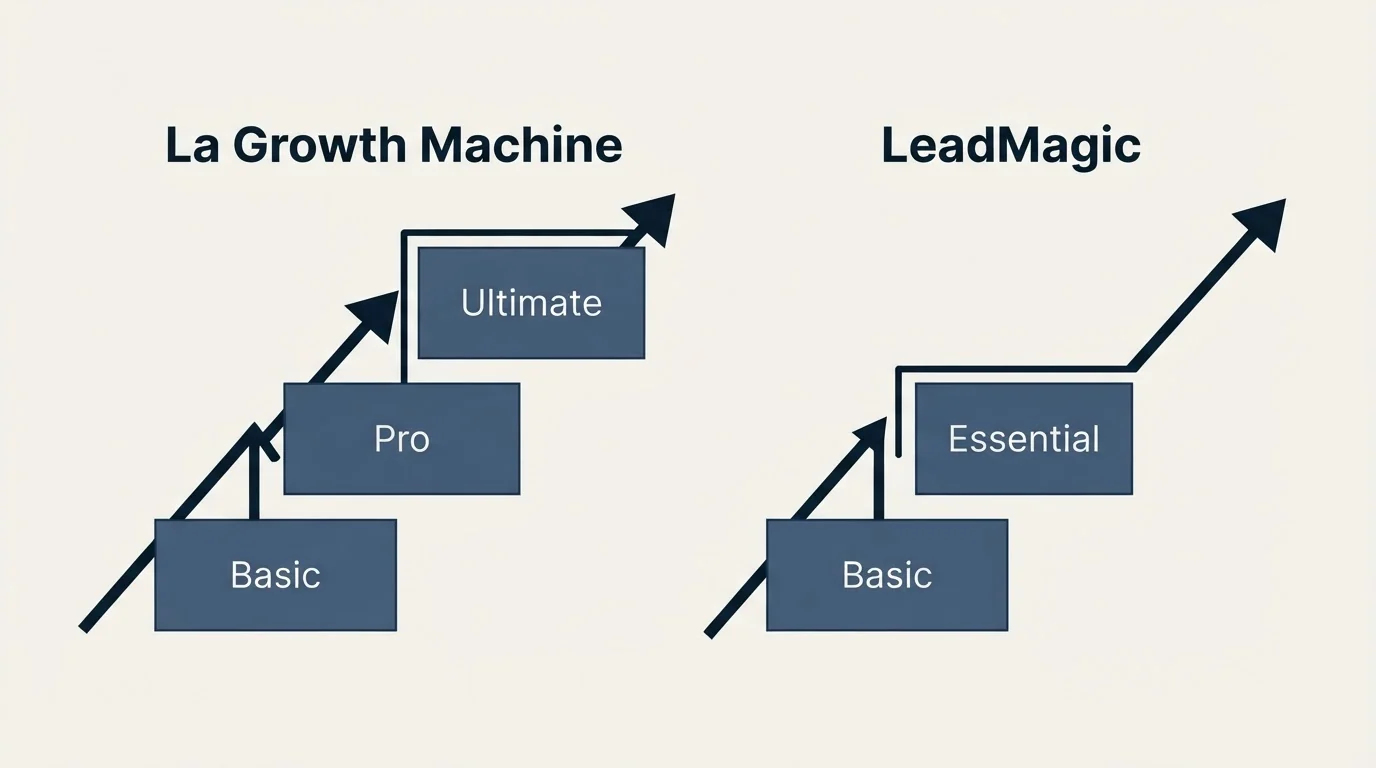 Pricing ladder: Pricing Comparison (La Growth Machine, LeadMagic, Basic, Pro)