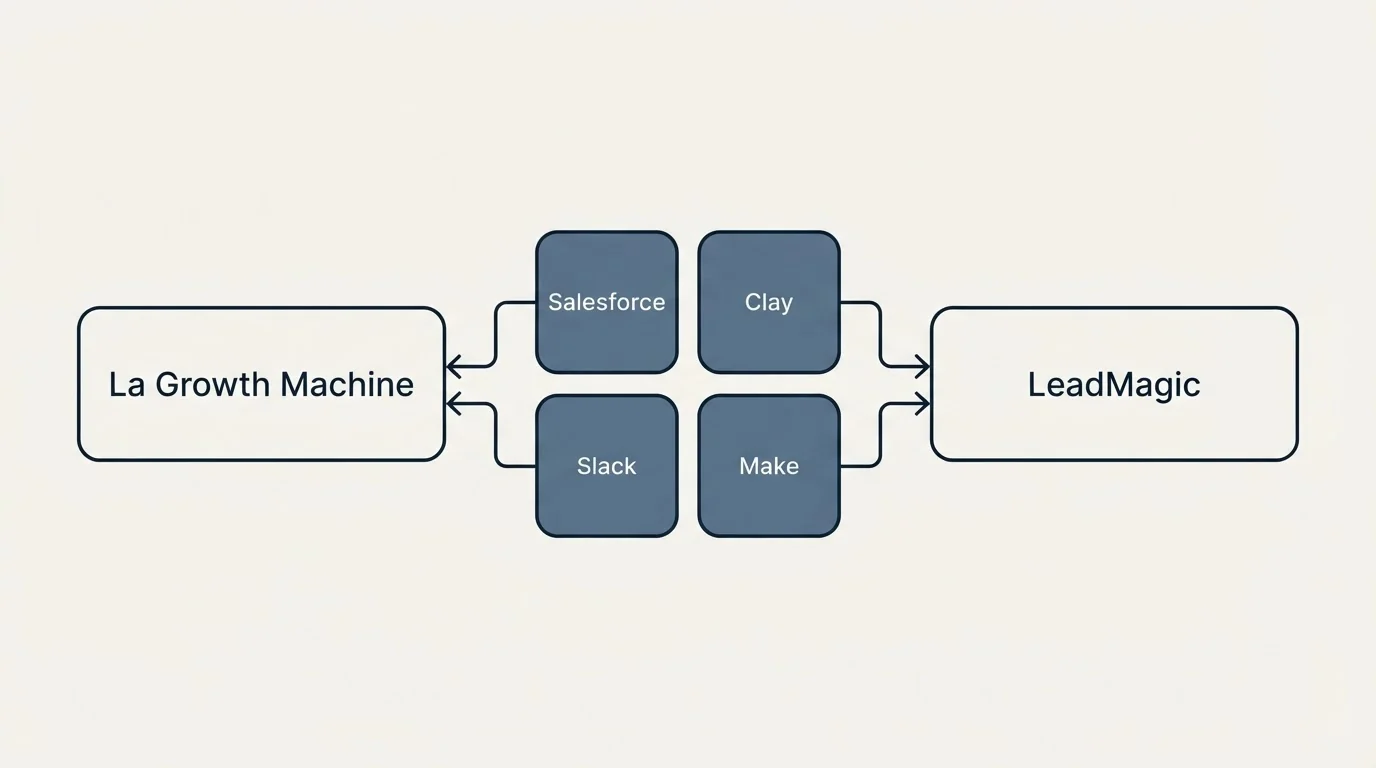 Integration schematic: Integration Ecosystem (La Growth Machine, LeadMagic, Salesforce, Clay)
