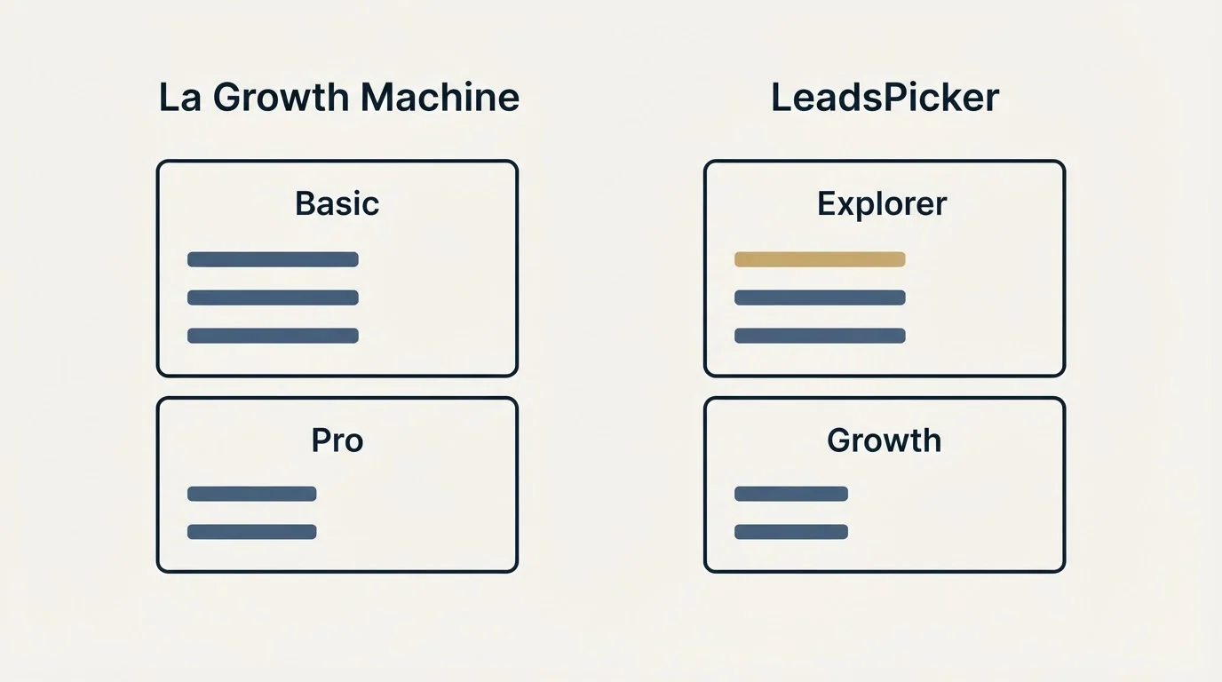 Pricing panels: Pricing Comparison (La Growth Machine, LeadsPicker, Basic, Explorer)