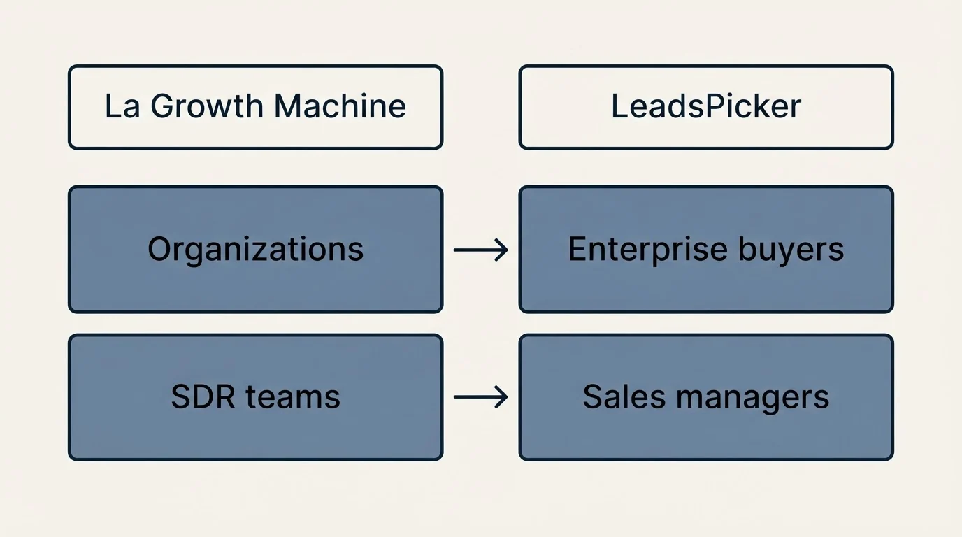 Two-column comparison: Use Case Recommendations (La Growth Machine, LeadsPicker, Organizations, Enterprise buyers)