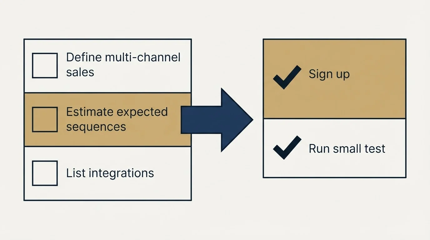 Before-and-after steps: Getting Started Checklist (Define multi-channel sales, Estimate expected sequences, List integrations, Sign up)