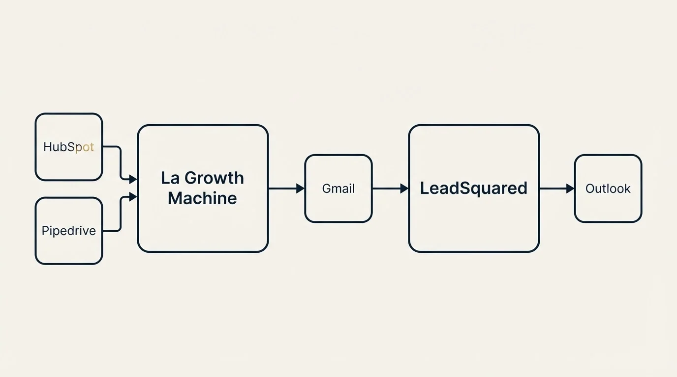 Integration schematic: Integration Ecosystem (La Growth Machine, LeadSquared, Gmail, HubSpot)