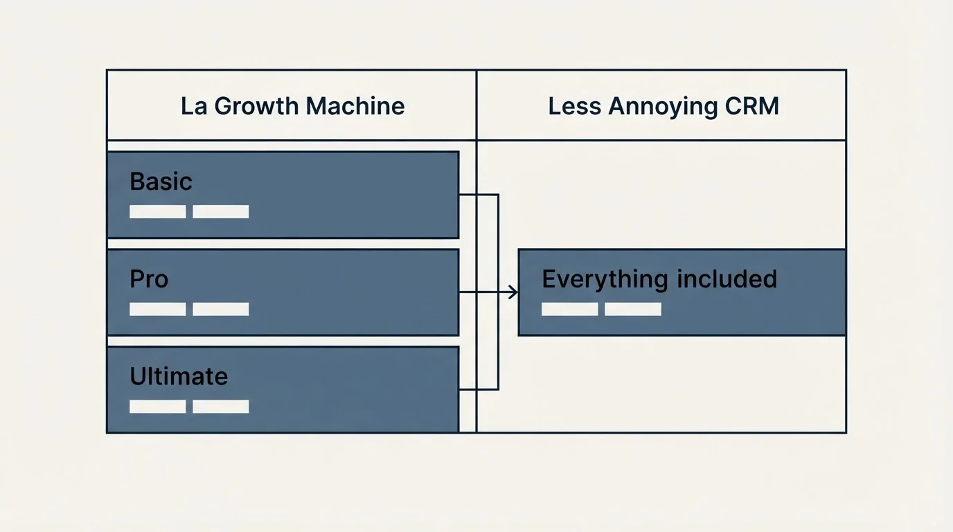 Pricing table: Pricing Comparison (La Growth Machine, Less Annoying CRM, Basic, Everything included)