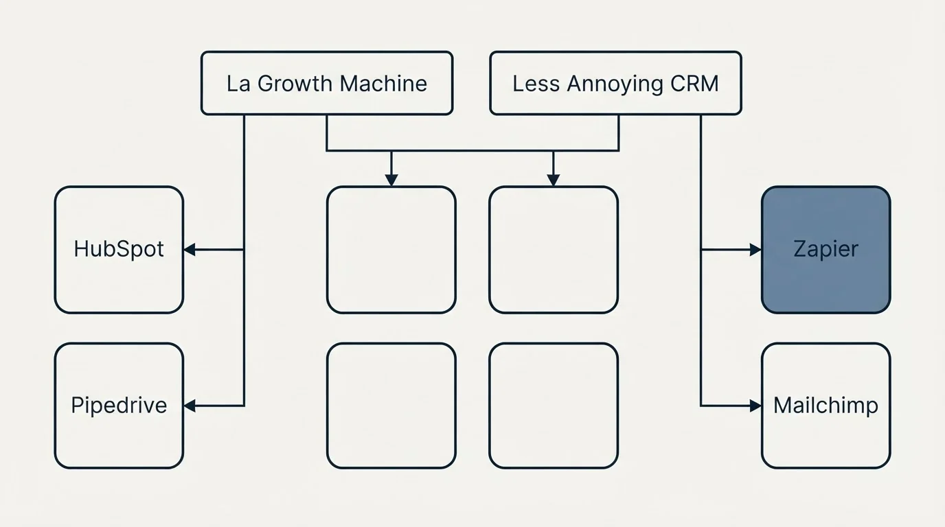 Integration grid: Integration Ecosystem (La Growth Machine, Less Annoying CRM, HubSpot, Zapier)