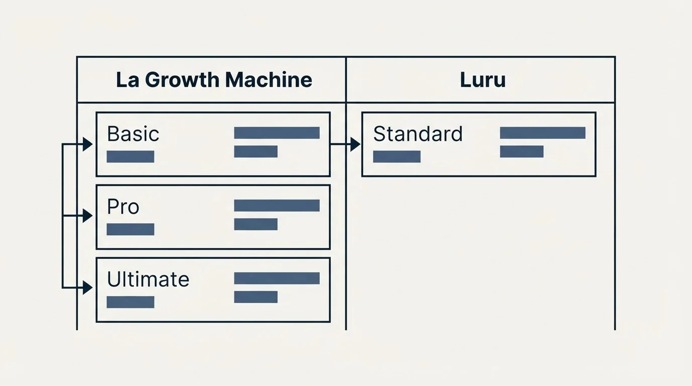 Pricing table: Pricing Comparison (La Growth Machine, Luru, Basic, Standard)