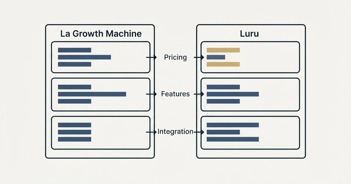 Comparison panel: La Growth Machine vs Luru (Pricing, Features, Integration)