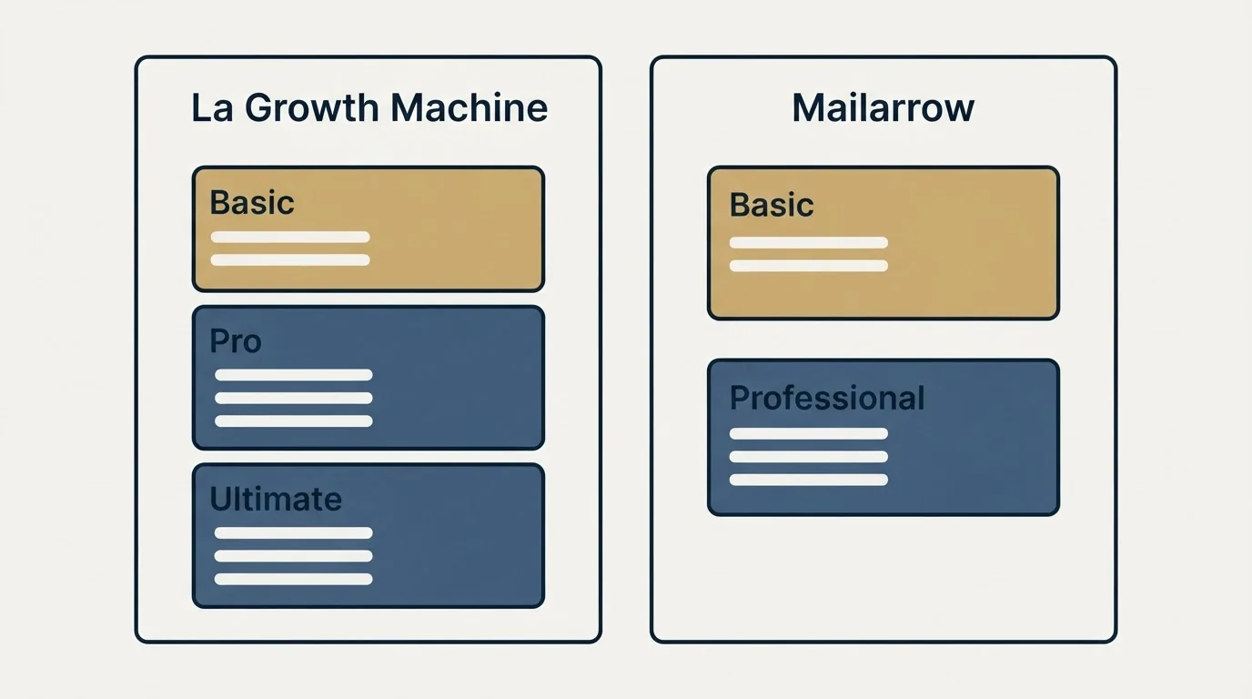 Pricing panels: Pricing Comparison (La Growth Machine, Mailarrow, Basic, Pro)