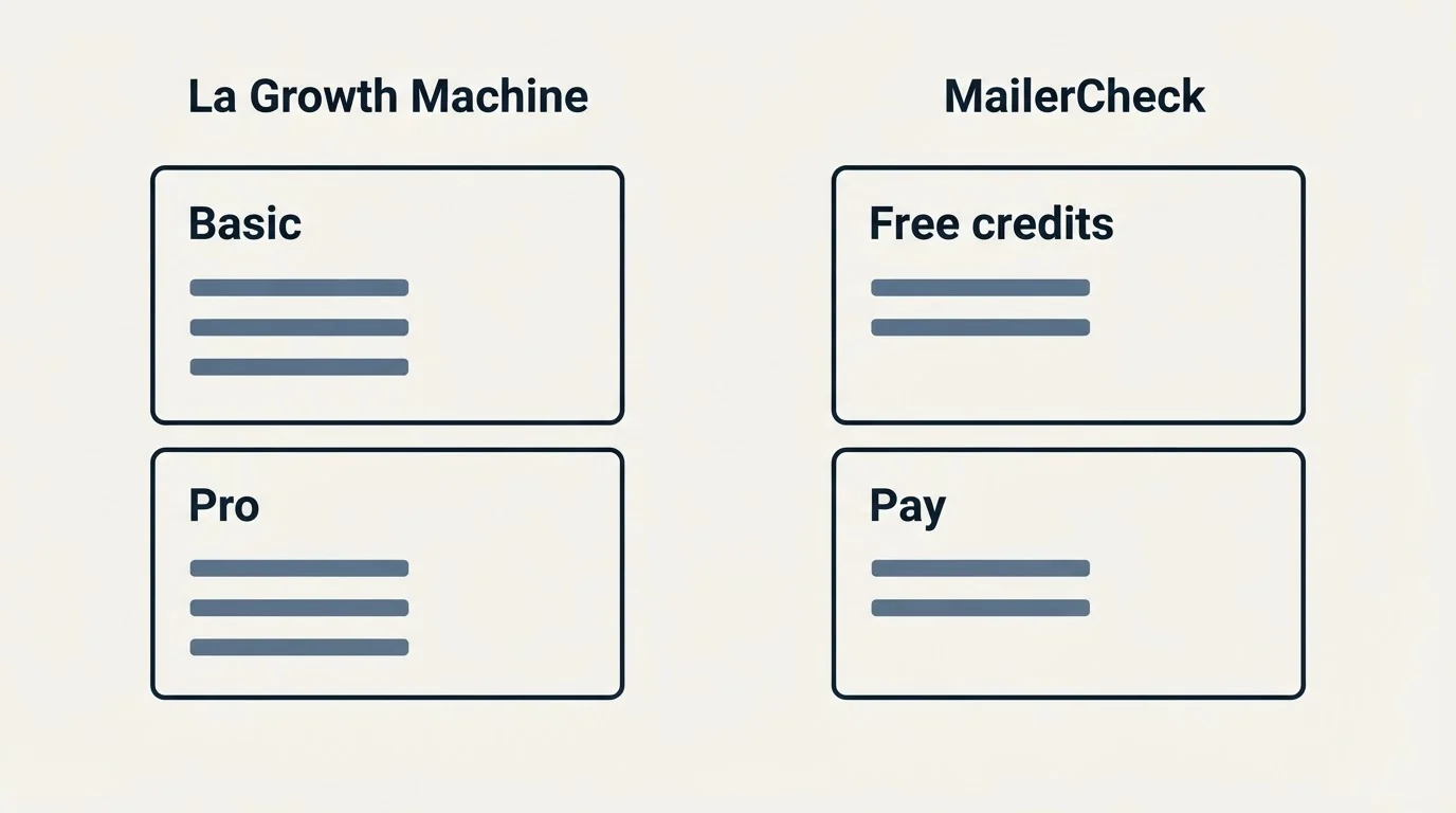 Pricing panels: Pricing Comparison (La Growth Machine, MailerCheck, Basic, Free credits)