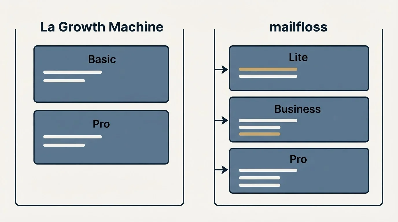 Pricing panels: Pricing Comparison (La Growth Machine, mailfloss, Basic, Lite)