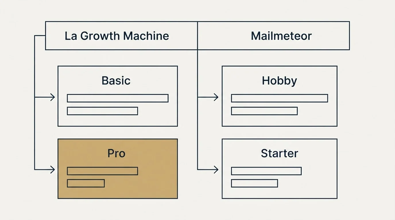 Pricing table: Pricing Comparison (La Growth Machine, Mailmeteor, Basic, Hobby)