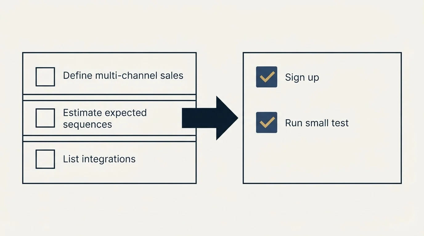 Before-and-after steps: Getting Started Checklist (Define multi-channel sales, Estimate expected sequences, List integrations, Sign up)