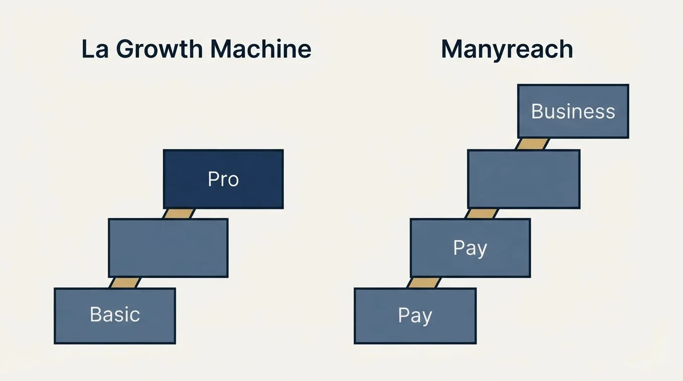 Pricing ladder: Pricing Comparison (La Growth Machine, Manyreach, Basic, Pay)