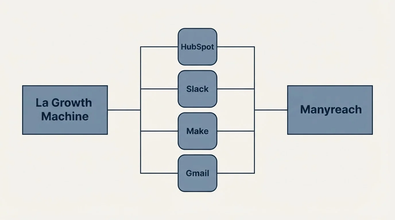 Integration flow: Integration Ecosystem (La Growth Machine, Manyreach, HubSpot, Slack)