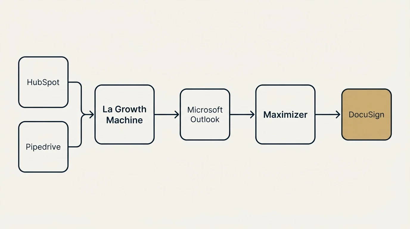 Integration schematic: Integration Ecosystem (La Growth Machine, Maximizer, Microsoft Outlook, HubSpot)