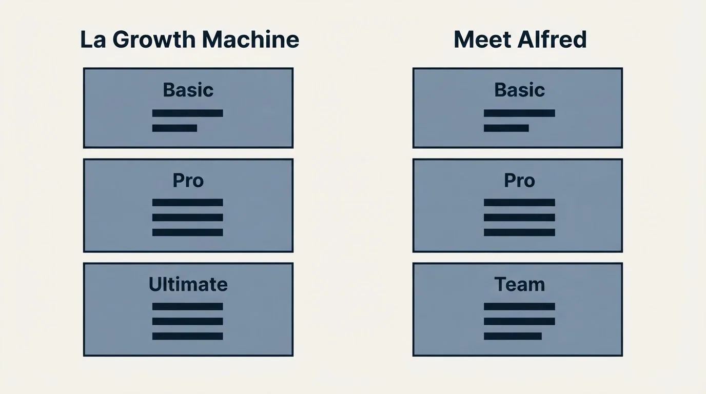 Pricing panels: Pricing Comparison (La Growth Machine, Meet Alfred, Basic, Pro)