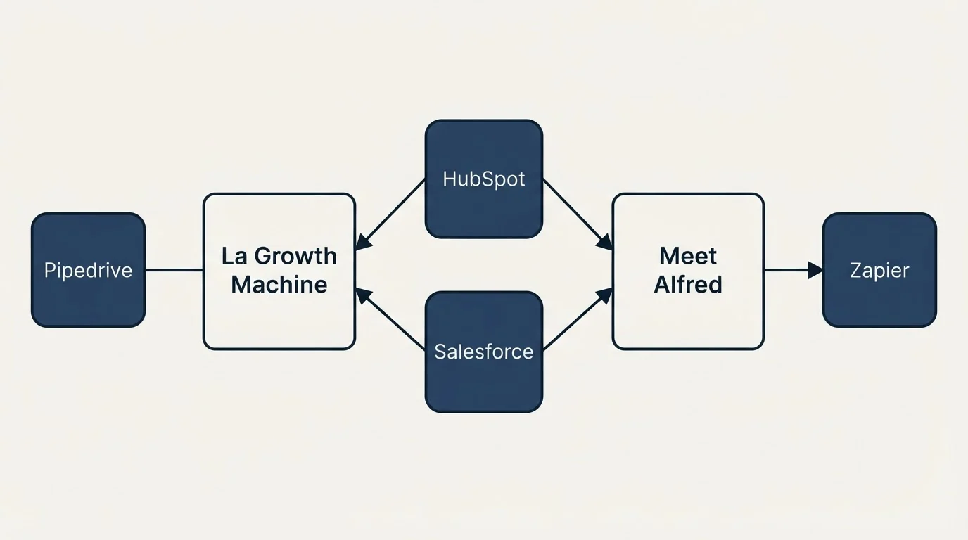 Integration schematic: Integration Ecosystem (La Growth Machine, Meet Alfred, HubSpot, Salesforce)
