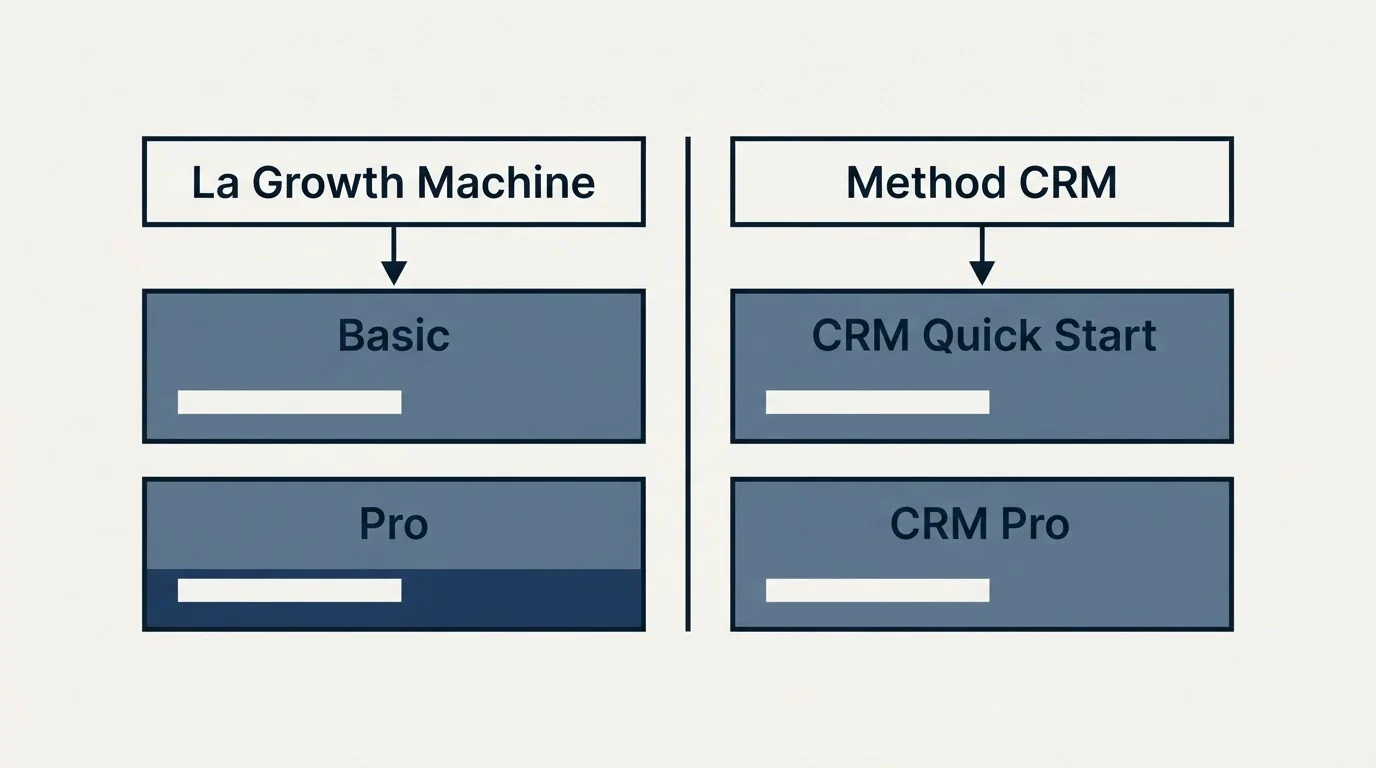 Pricing table: Pricing Comparison (La Growth Machine, Method CRM, Basic, CRM Quick Start)