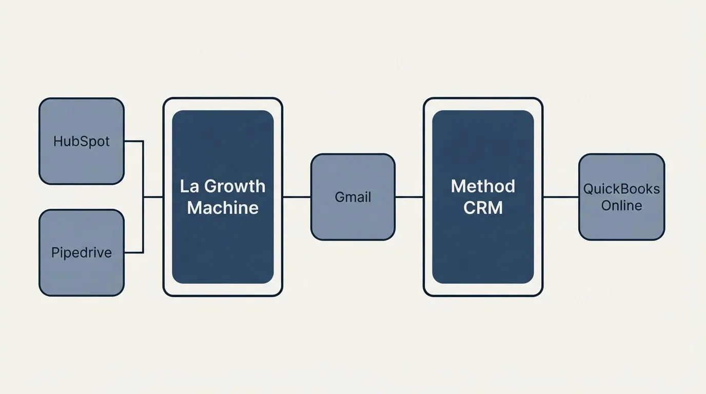 Integration schematic: Integration Ecosystem (La Growth Machine, Method CRM, Gmail, HubSpot)