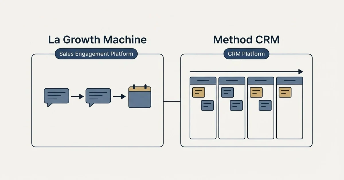 Side-by-side panels: La Growth Machine vs Method CRM (Sales Engagement Platform, CRM Platform)