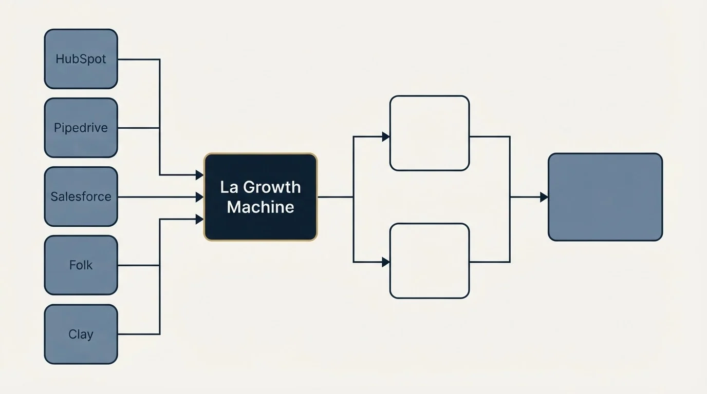 Integration flow: Integration Ecosystem (La Growth Machine, HubSpot, Pipedrive, Salesforce)