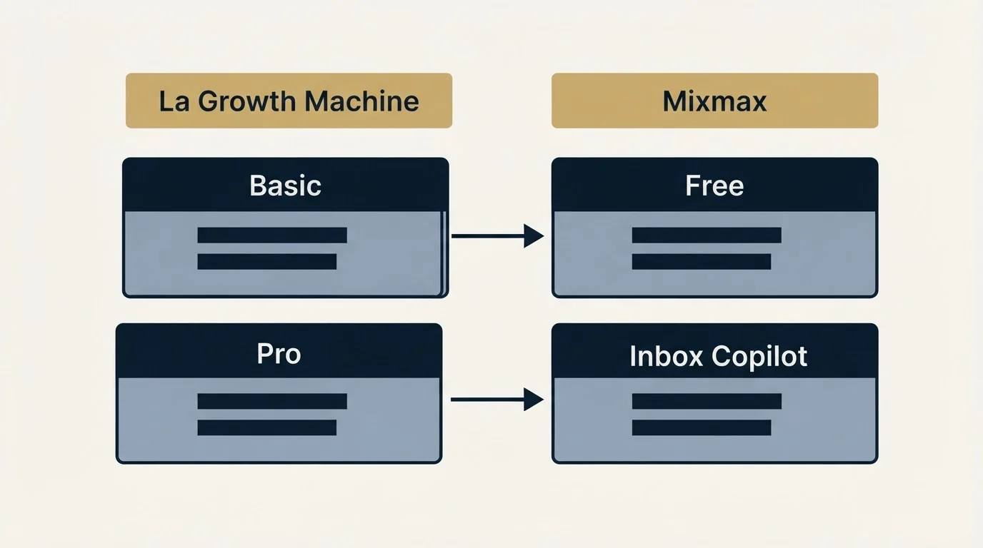 Pricing table: Pricing Comparison (La Growth Machine, Mixmax, Basic, Free)
