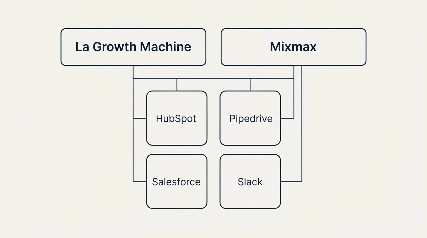 Integration grid: Integration Ecosystem (La Growth Machine, Mixmax, HubSpot, Pipedrive)