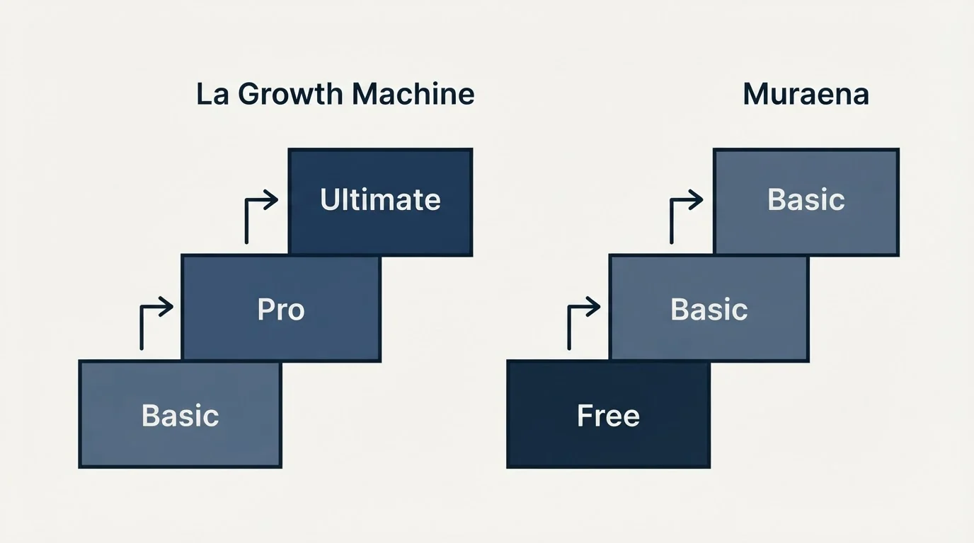 Pricing ladder: Pricing Comparison (La Growth Machine, Muraena, Basic, Free)