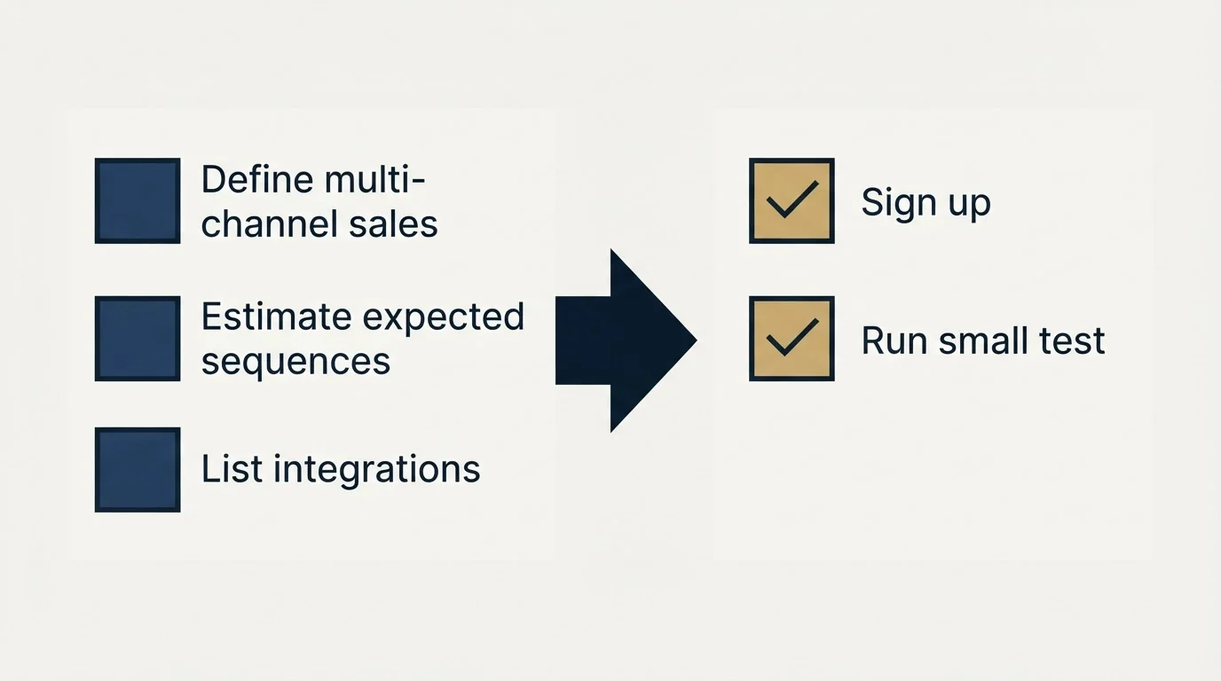 Before-and-after steps: Getting Started Checklist (Define multi-channel sales, Estimate expected sequences, List integrations, Sign up)
