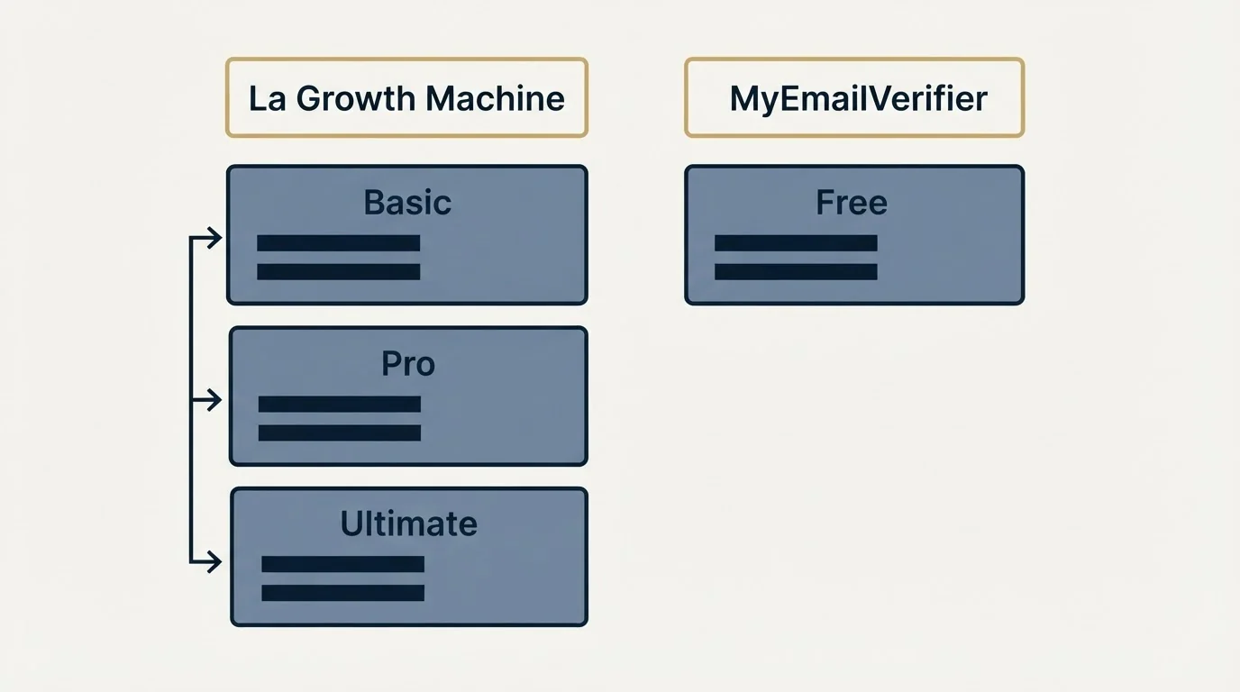 Pricing table: Pricing Comparison (La Growth Machine, MyEmailVerifier, Basic, Free)