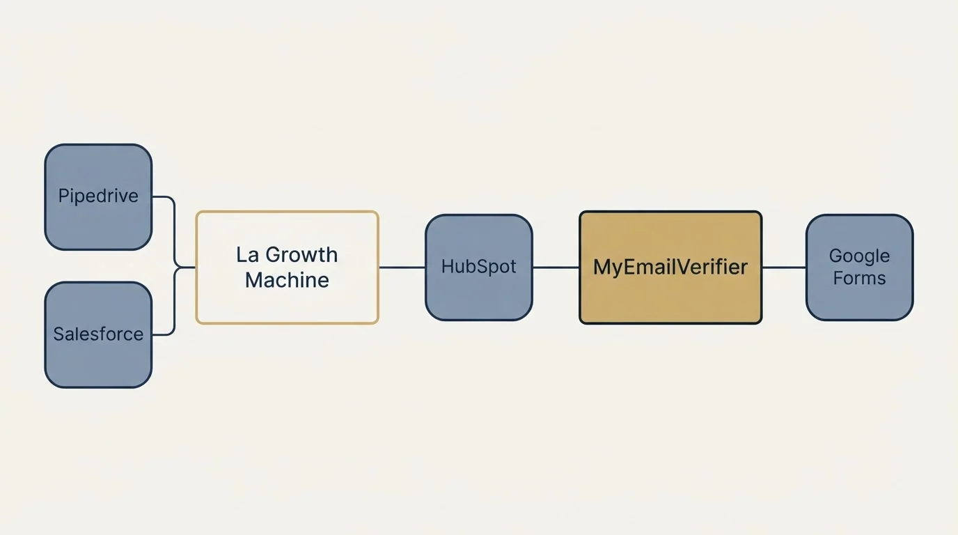 Integration schematic: Integration Ecosystem (La Growth Machine, MyEmailVerifier, HubSpot, Pipedrive)