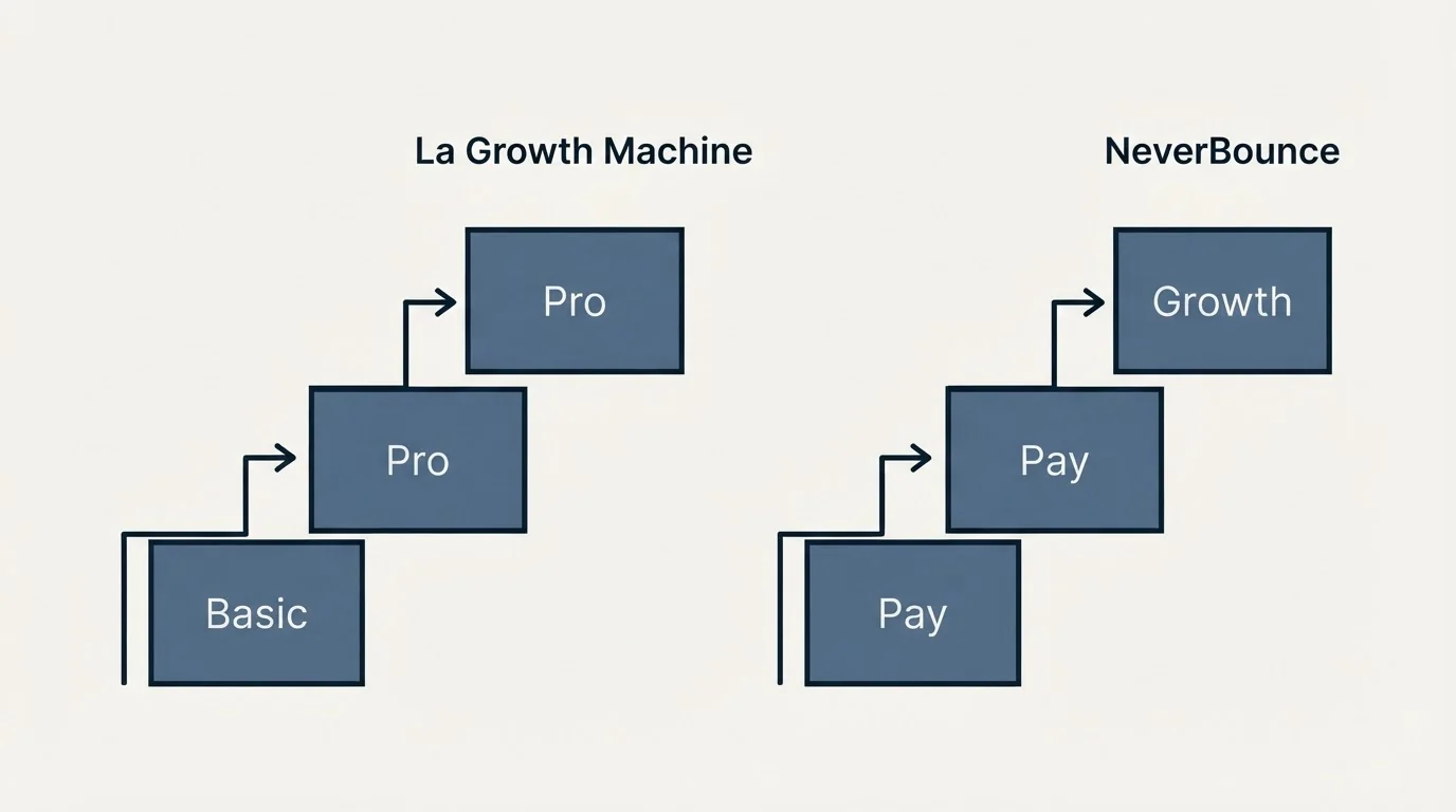 Pricing ladder: Pricing Comparison (La Growth Machine, NeverBounce, Basic, Pay)