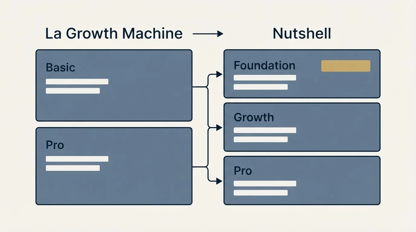 Pricing table: Pricing Comparison (La Growth Machine, Nutshell, Basic, Foundation)
