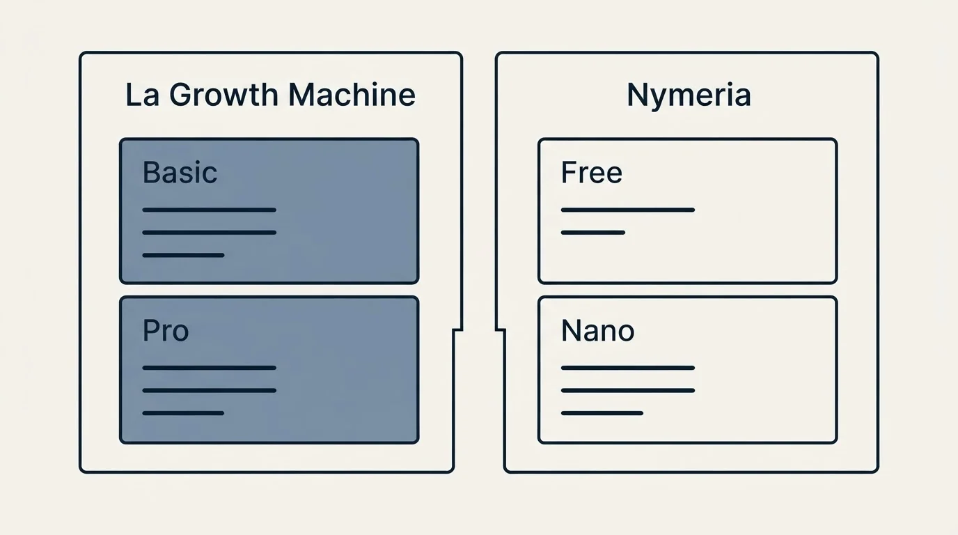 Pricing panels: Pricing Comparison (La Growth Machine, Nymeria, Basic, Free)