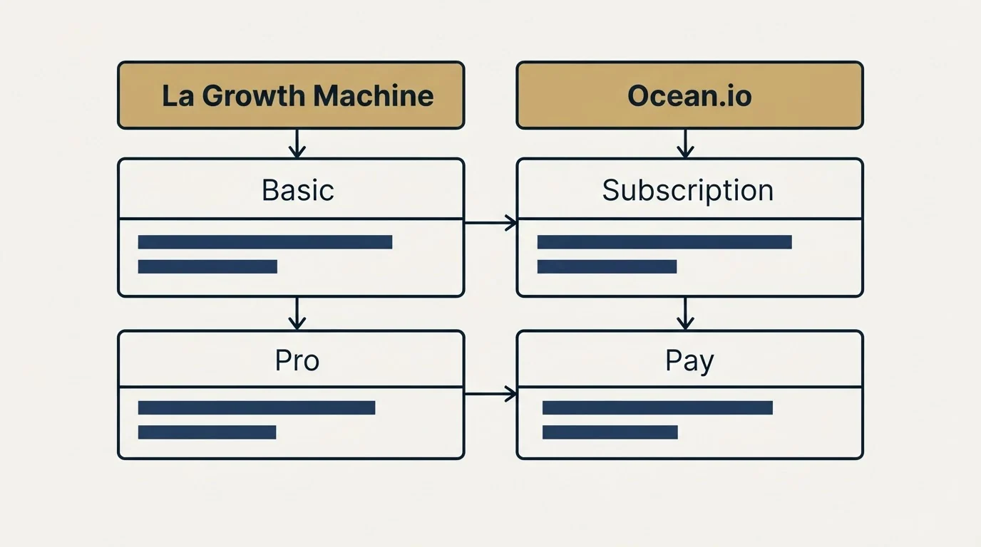 Pricing table: Pricing Comparison (La Growth Machine, Ocean.io, Basic, Subscription)