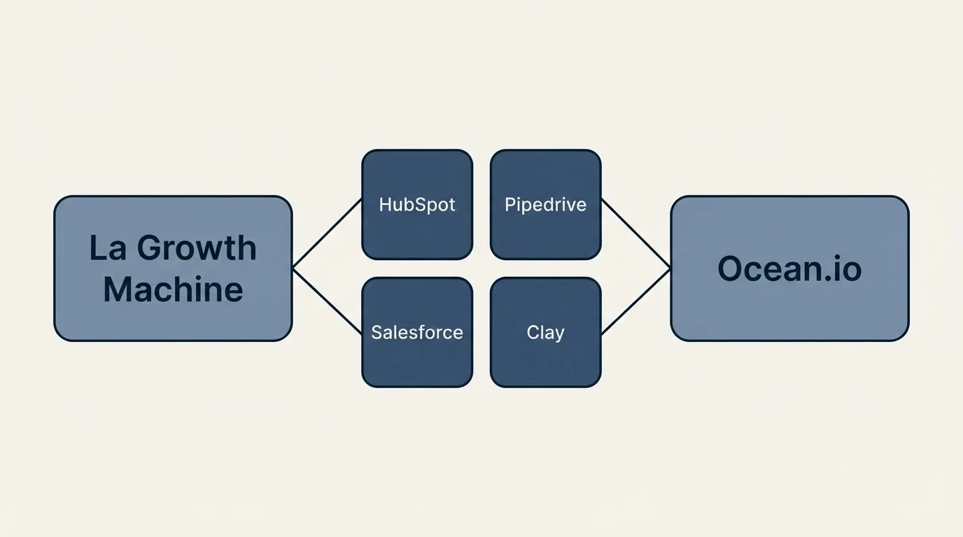 Integration schematic: Integration Ecosystem (La Growth Machine, Ocean.io, HubSpot, Pipedrive)