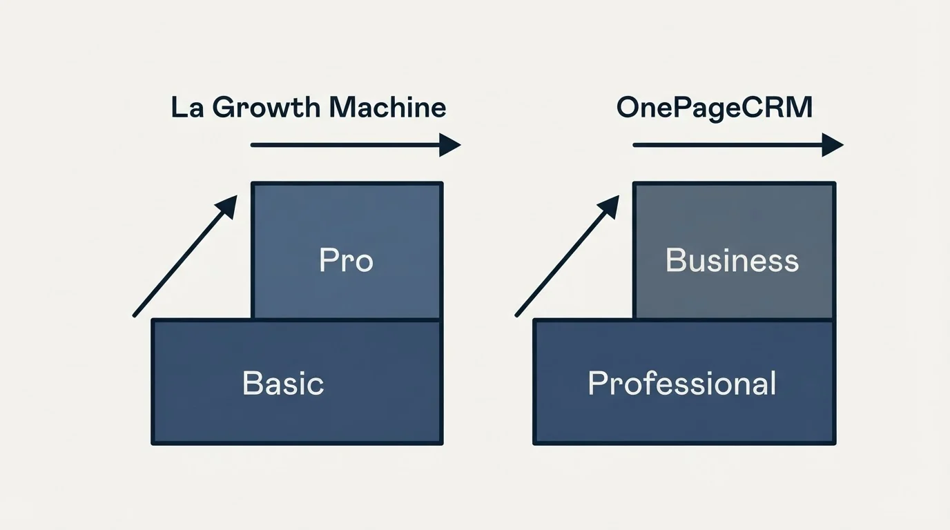 Pricing ladder: Pricing Comparison (La Growth Machine, OnePageCRM, Basic, Professional)