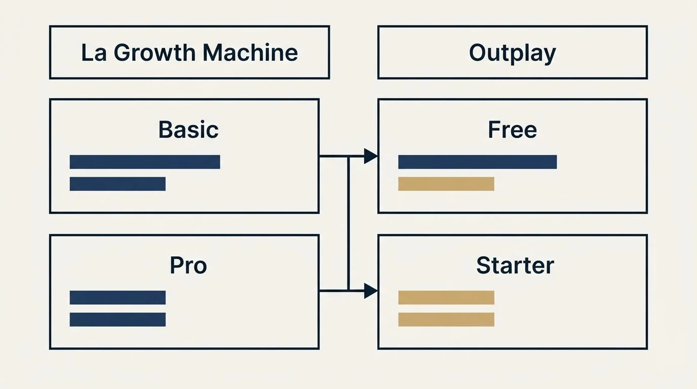 Pricing table: Pricing Comparison (La Growth Machine, Outplay, Basic, Free)