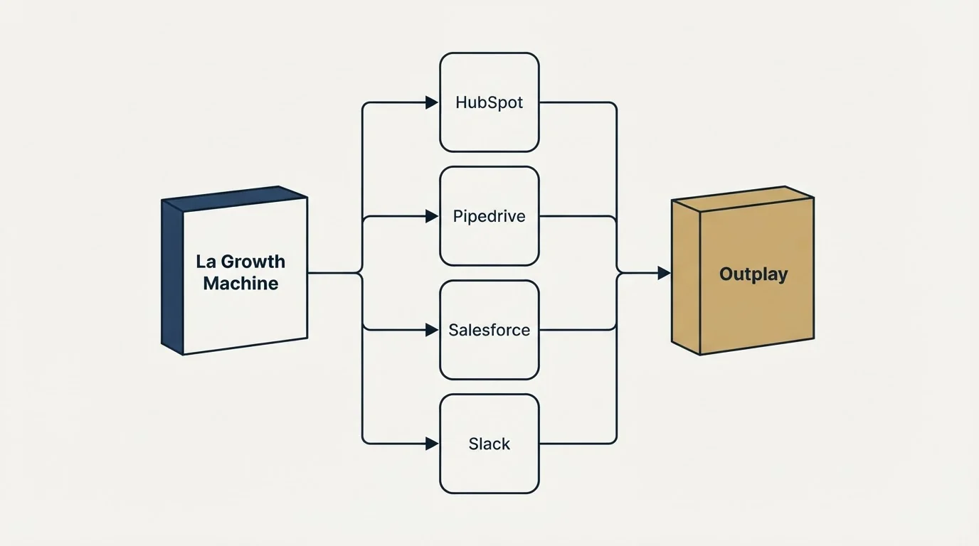 Integration flow: Integration Ecosystem (La Growth Machine, Outplay, HubSpot, Pipedrive)