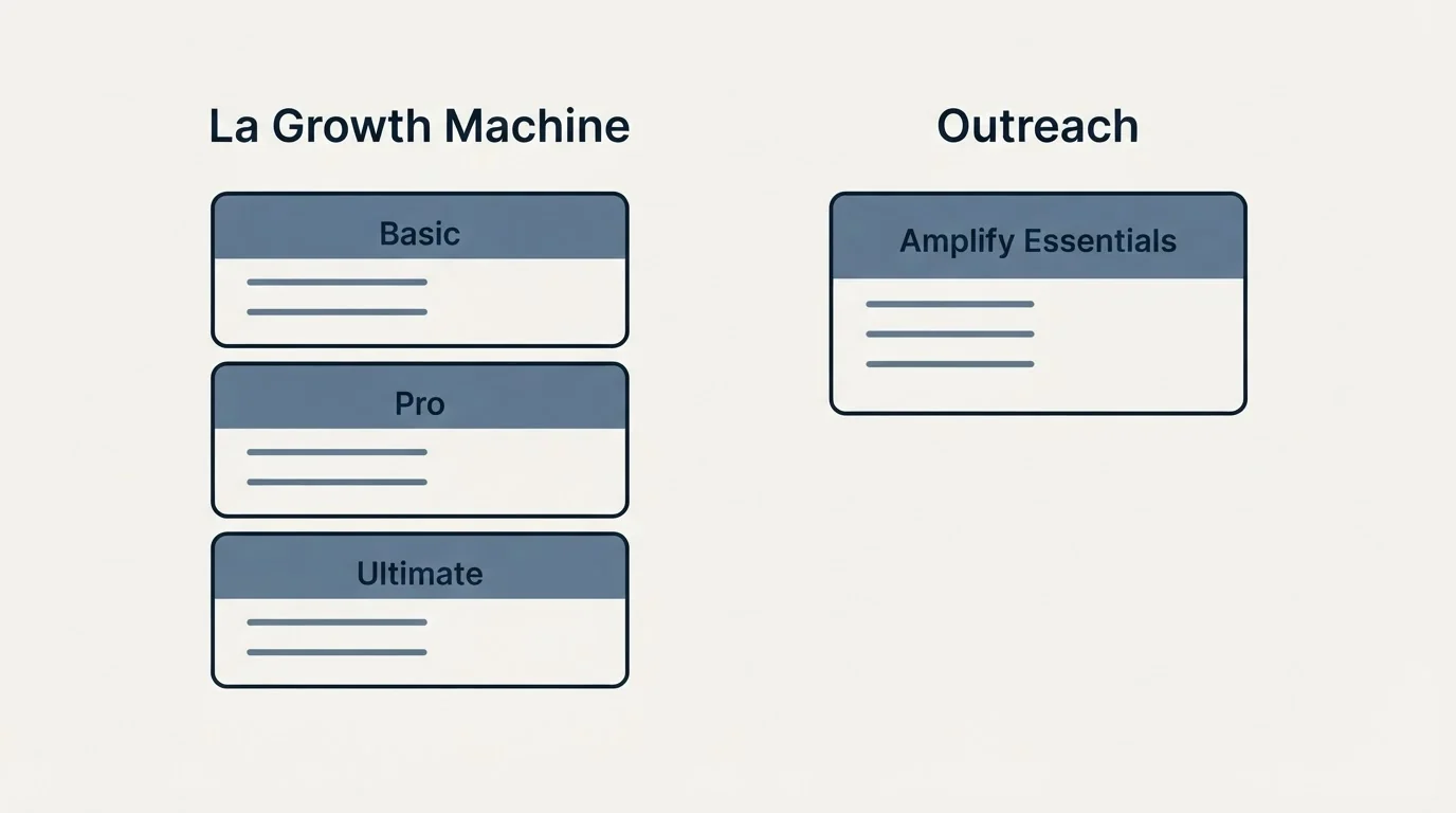 Pricing panels: Pricing Comparison (La Growth Machine, Outreach, Basic, Amplify Essentials)