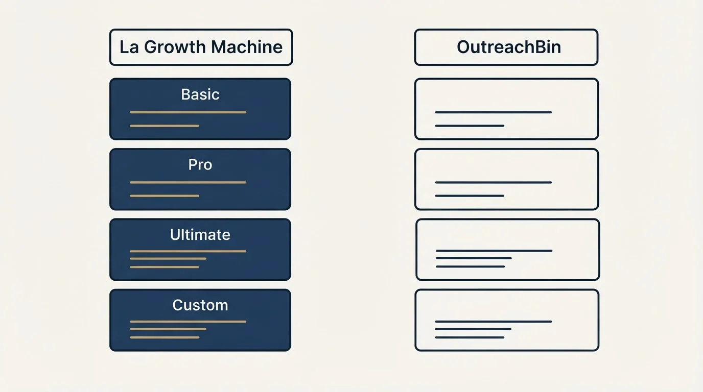 Pricing panels: Pricing Comparison (La Growth Machine, OutreachBin, Basic, Pro)