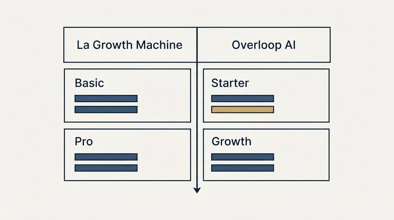 Pricing table: Pricing Comparison (La Growth Machine, Overloop AI, Basic, Starter)