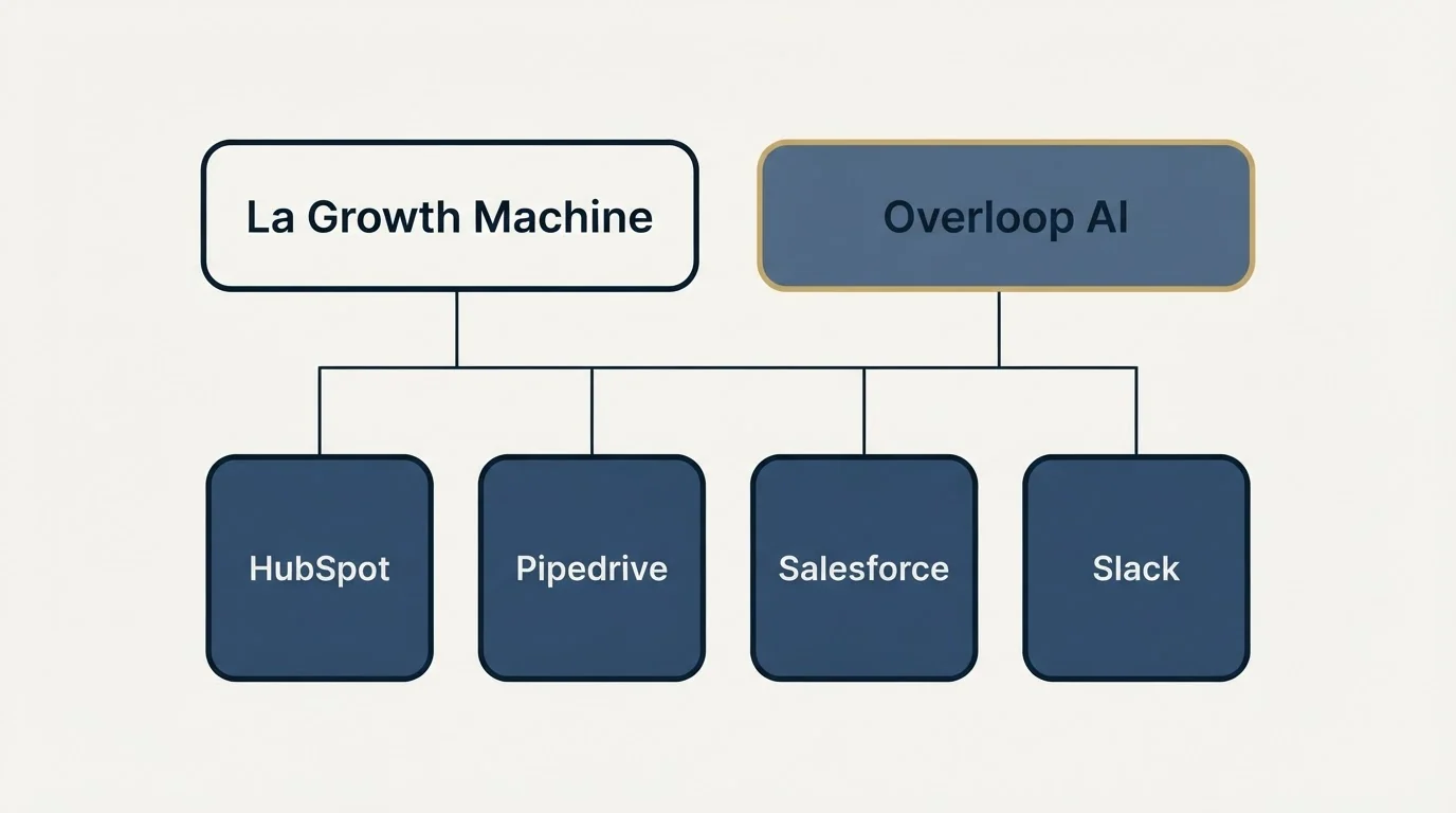 Integration grid: Integration Ecosystem (La Growth Machine, Overloop AI, HubSpot, Pipedrive)