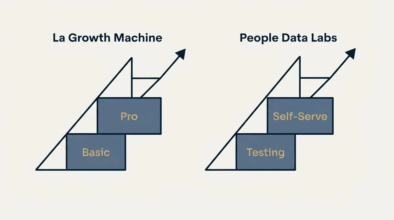 Pricing ladder: Pricing Comparison (La Growth Machine, People Data Labs, Basic, Testing)