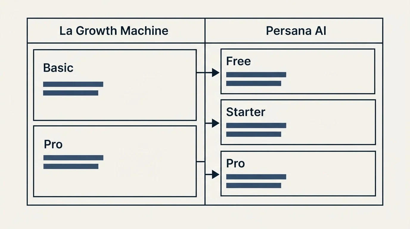 Pricing table: Pricing Comparison (La Growth Machine, Persana AI, Basic, Free)