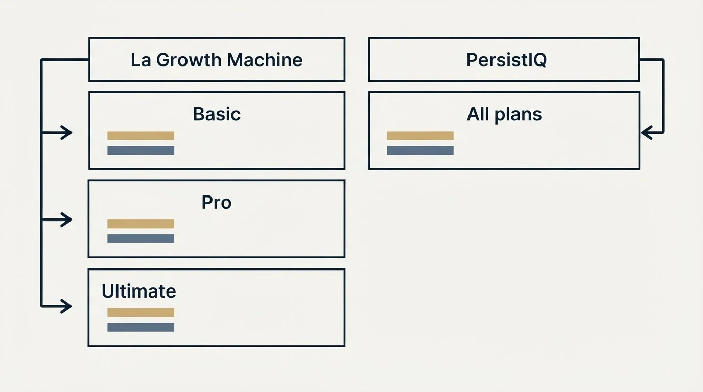 Pricing table: Pricing Comparison (La Growth Machine, PersistIQ, Basic, All plans)
