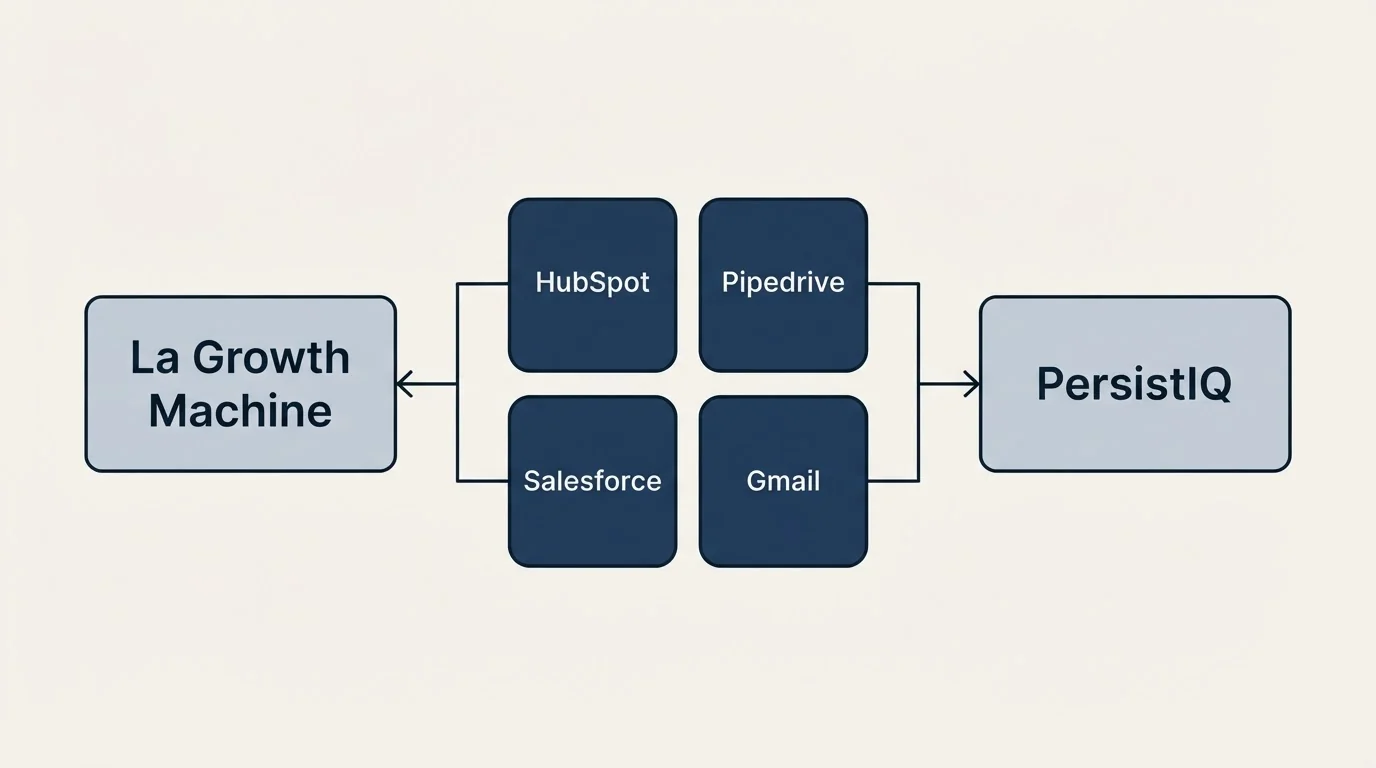 Integration schematic: Integration Ecosystem (La Growth Machine, PersistIQ, HubSpot, Pipedrive)