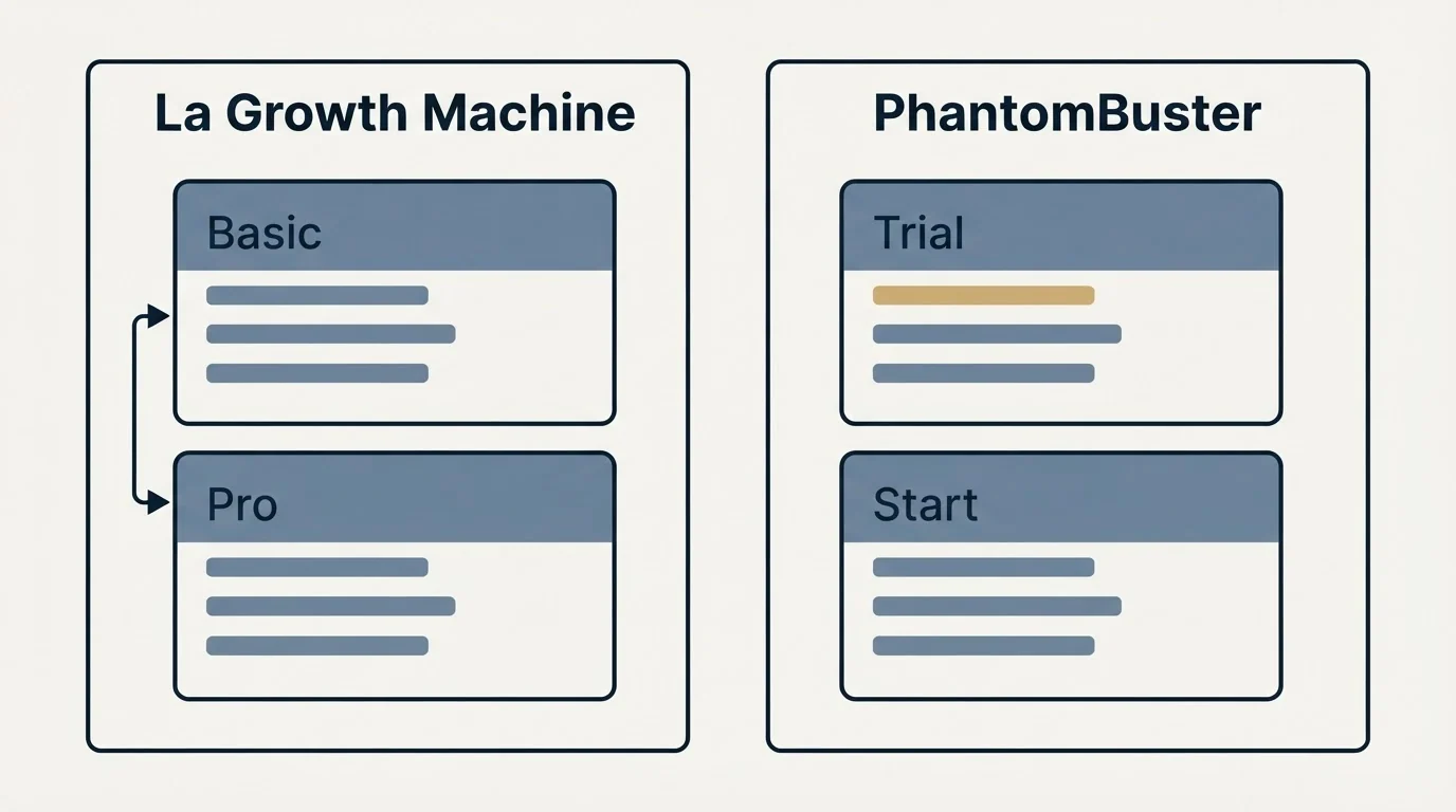 Pricing panels: Pricing Comparison (La Growth Machine, PhantomBuster, Basic, Trial)